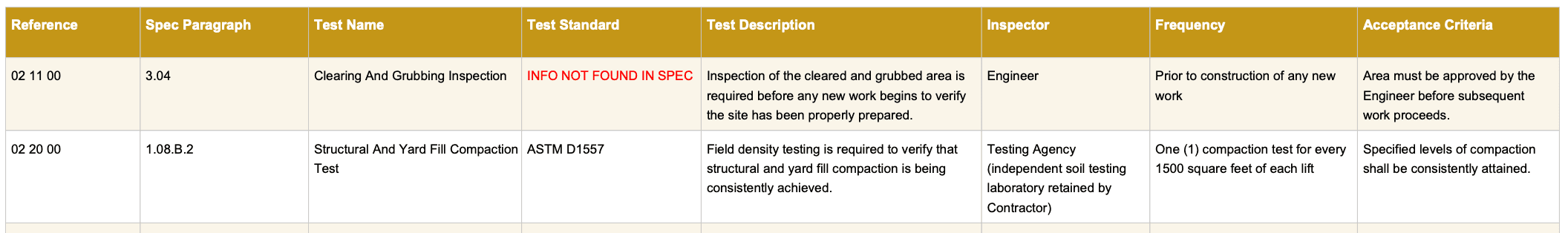 Example ITP log showing test requirements organized by spec section
